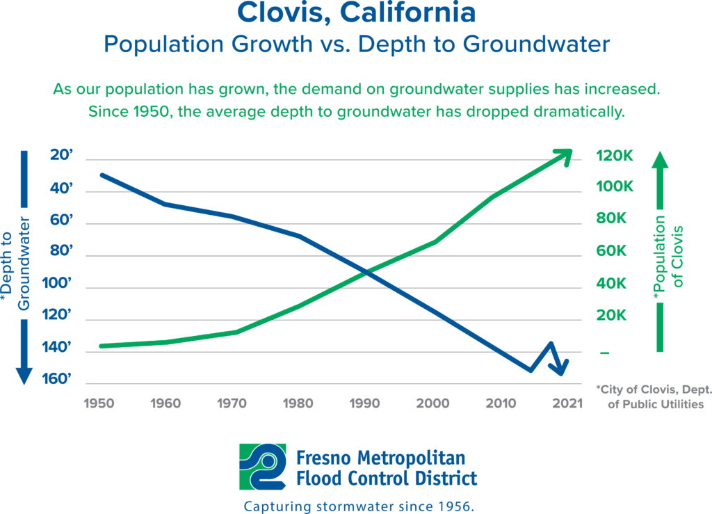 clovis population versus groundwater depth graph