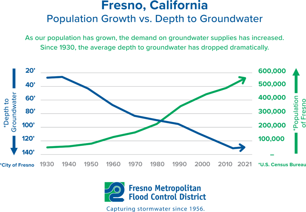 fresno population versus groundwater depth graph